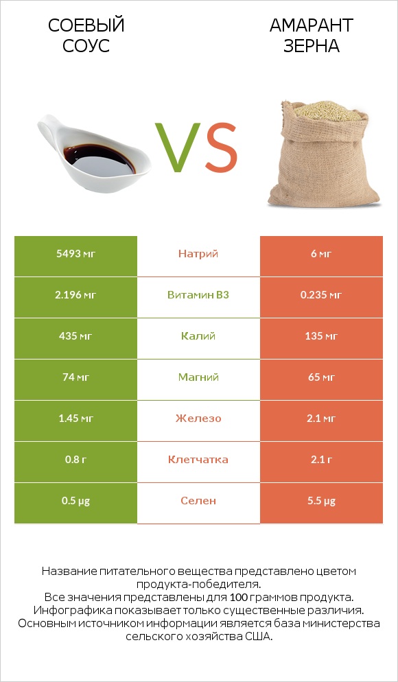 Соевый соус vs Амарант зерна infographic