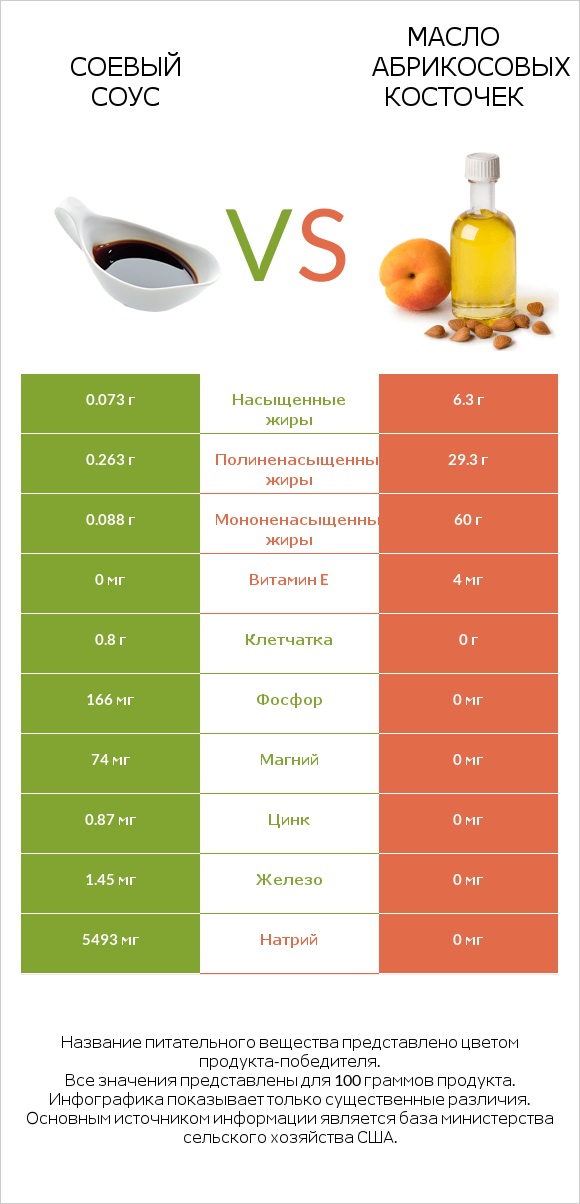 Соевый соус vs Масло абрикосовых косточек infographic