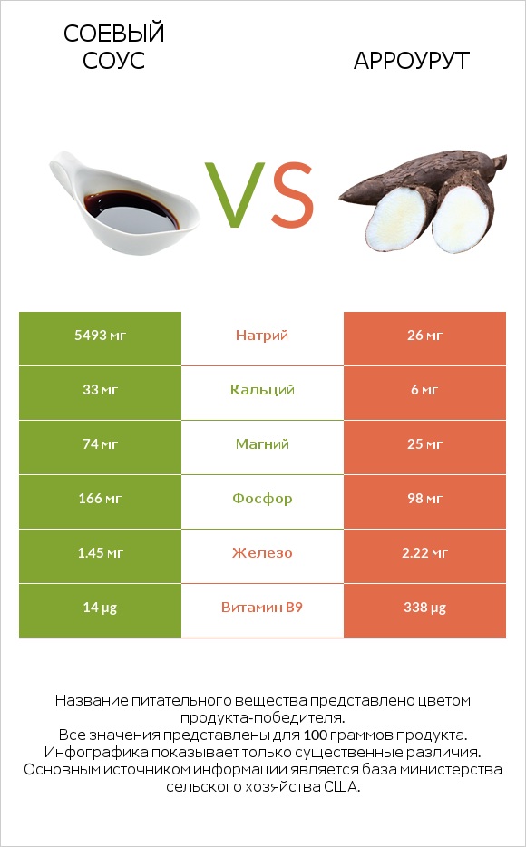 Соевый соус vs Арроурут infographic