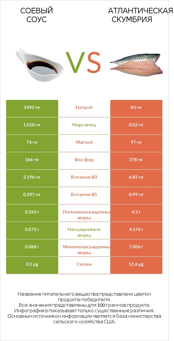 Соевый соус vs Атлантическая скумбрия infographic