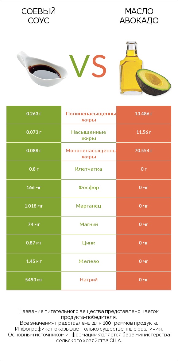 Соевый соус vs Масло авокадо infographic