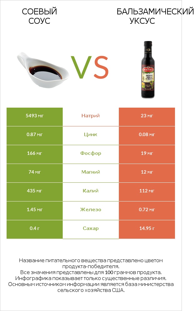 Соевый соус vs Бальзамический уксус infographic