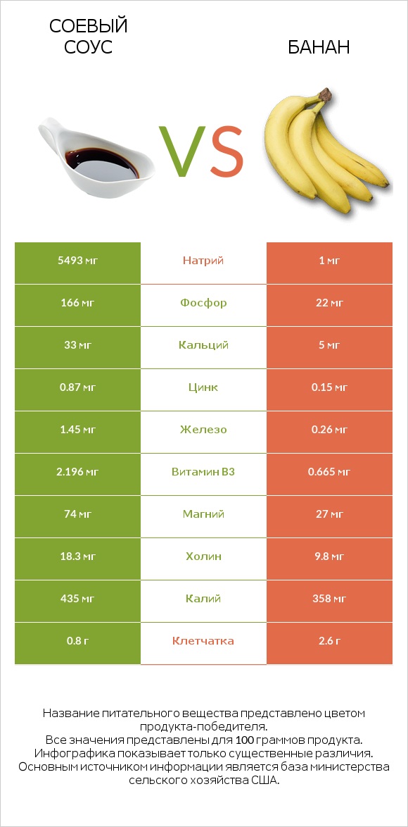 Соевый соус vs Банан infographic