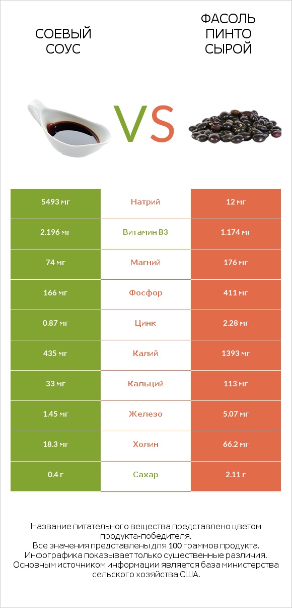 Соевый соус vs Фасоль пинто сырой infographic