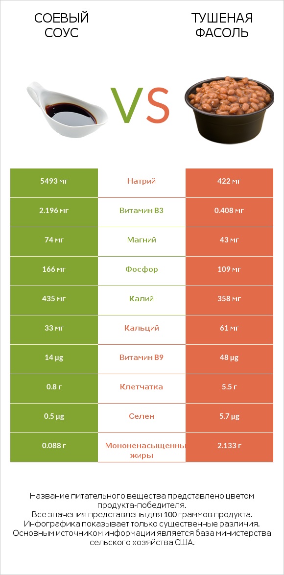Соевый соус vs Тушеная фасоль infographic