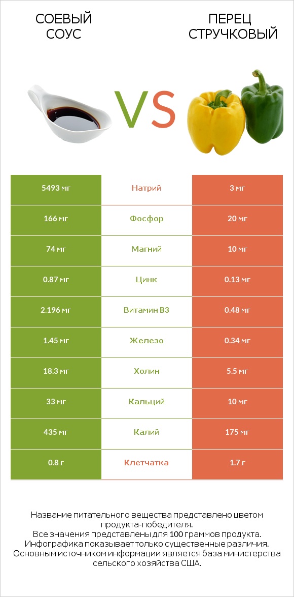 Соевый соус vs Перец стручковый infographic