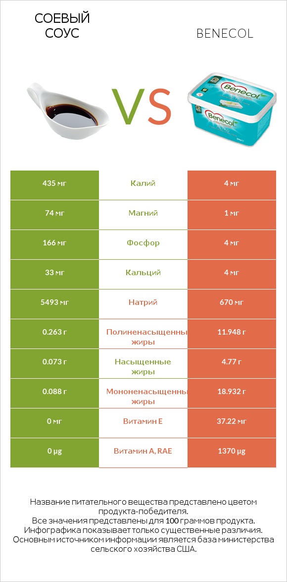 Соевый соус vs Benecol infographic