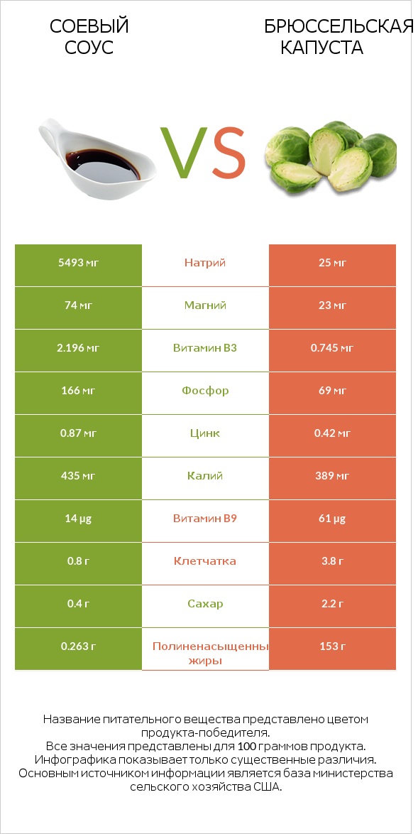 Соевый соус vs Брюссельская капуста infographic