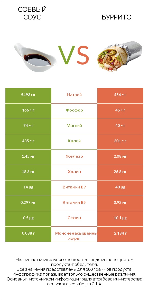 Соевый соус vs Буррито infographic