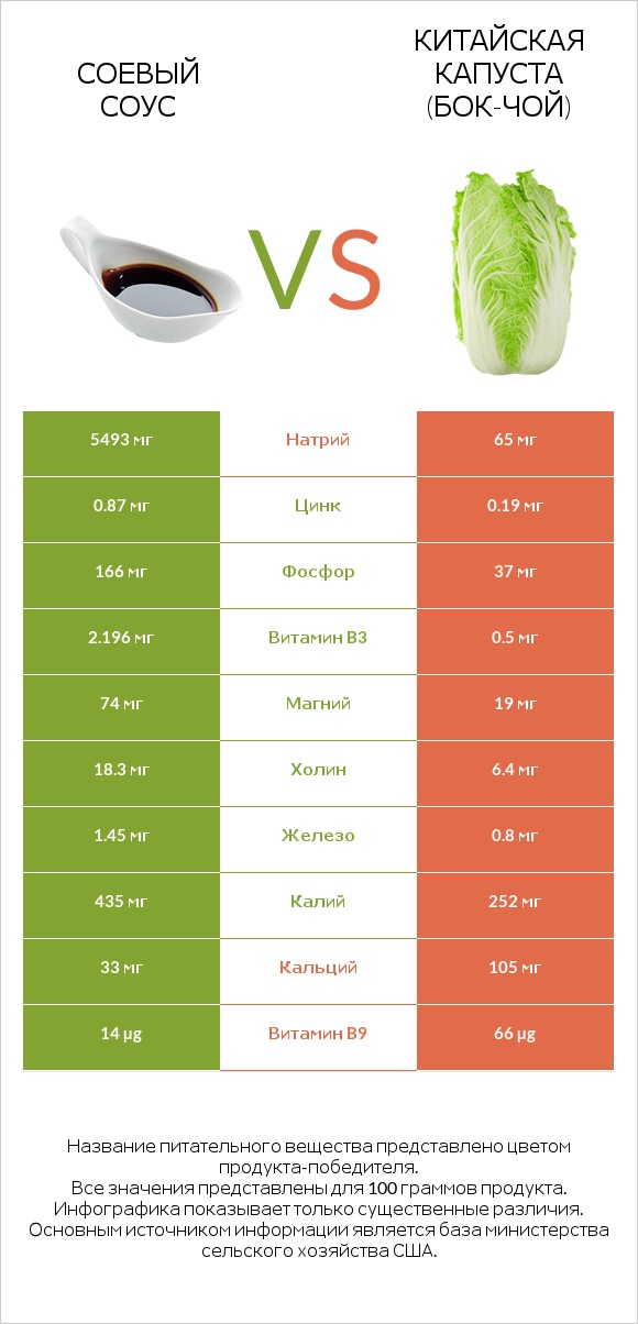 Соевый соус vs Китайская капуста (Бок-чой) infographic
