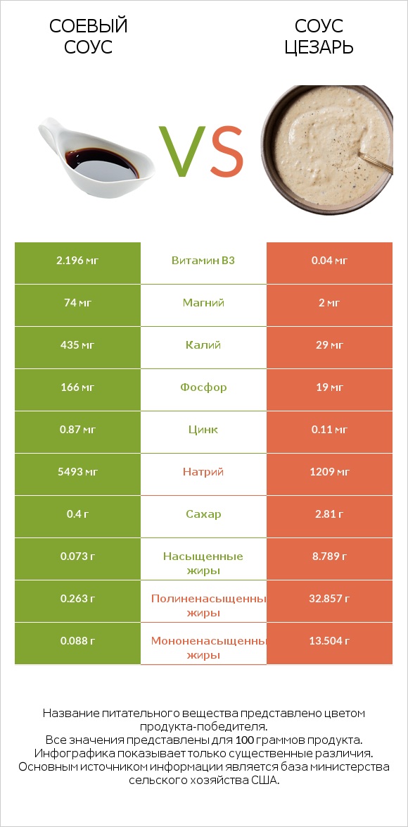 Соевый соус vs Соус цезарь infographic