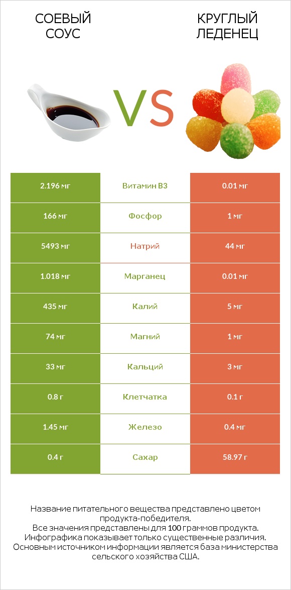 Соевый соус vs Круглый леденец infographic