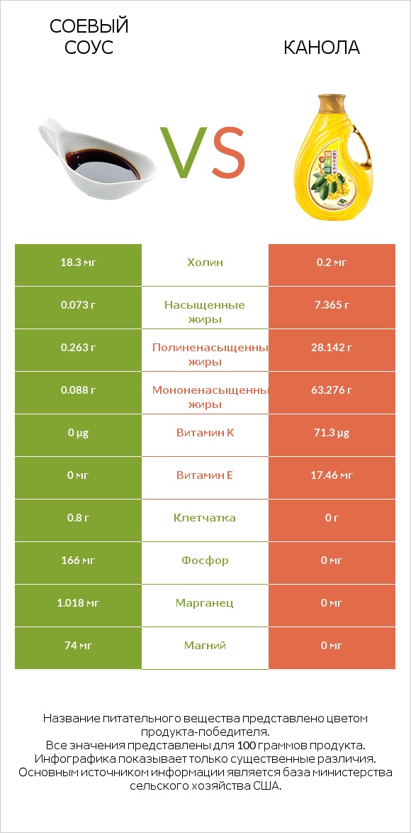 Соевый соус vs Канола infographic