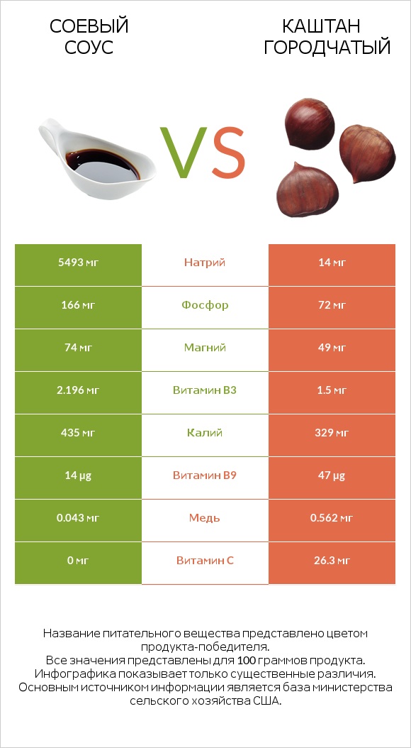 Соевый соус vs Каштан городчатый infographic