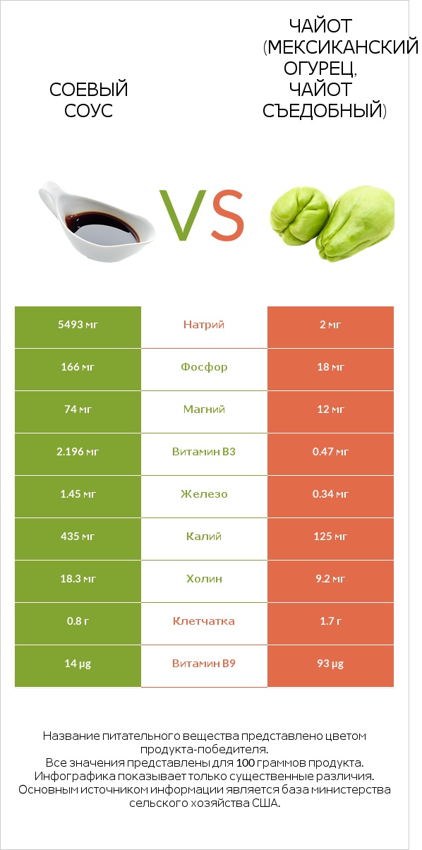 Соевый соус vs Чайот (мексиканский огурец, чайот съедобный)  infographic