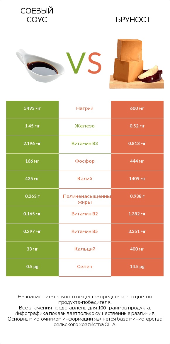 Соевый соус vs Бруност infographic