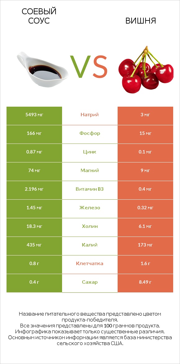 Соевый соус vs Вишня infographic