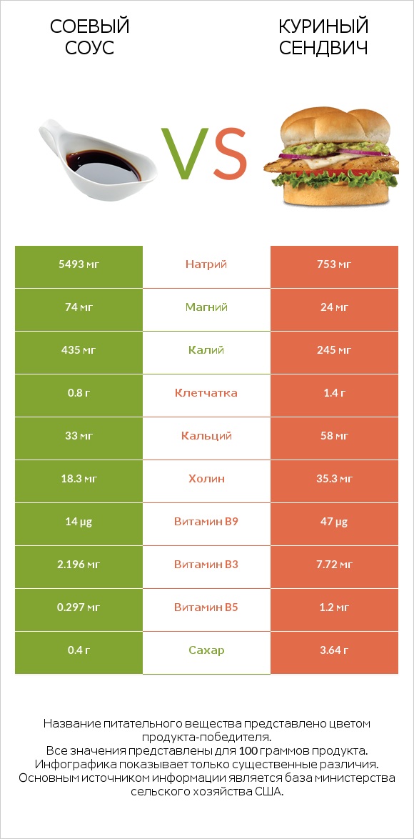 Соевый соус vs Куриный сендвич infographic