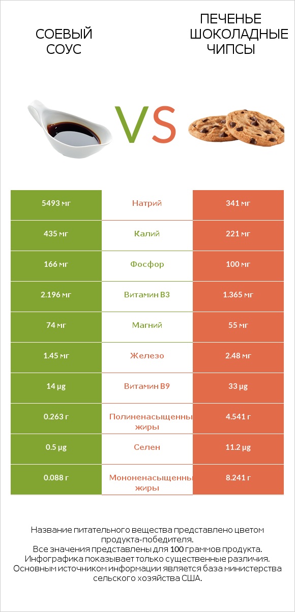 Соевый соус vs Печенье Шоколадные чипсы  infographic