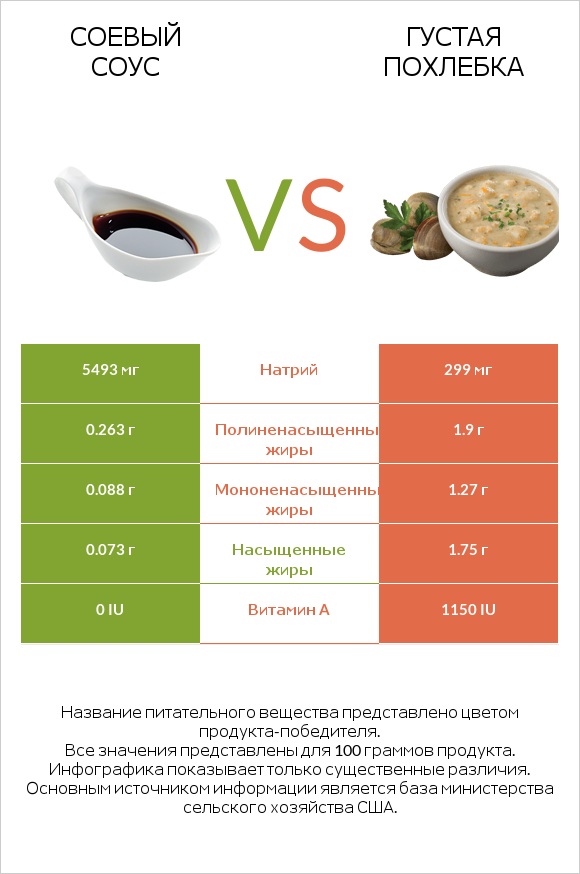Соевый соус vs Густая похлебка infographic