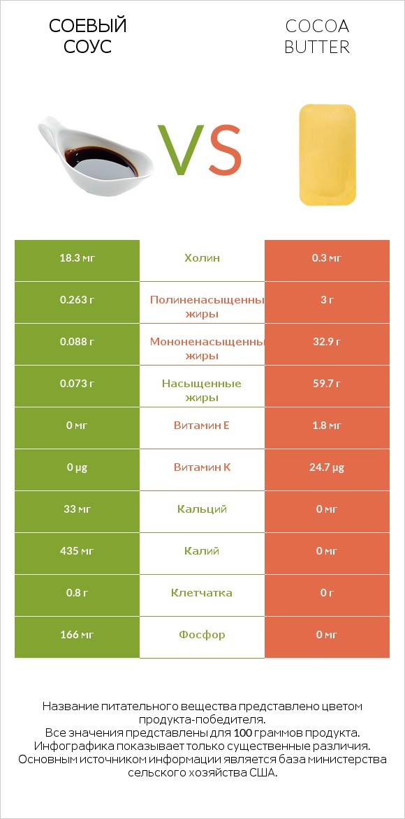 Соевый соус vs Cocoa butter infographic