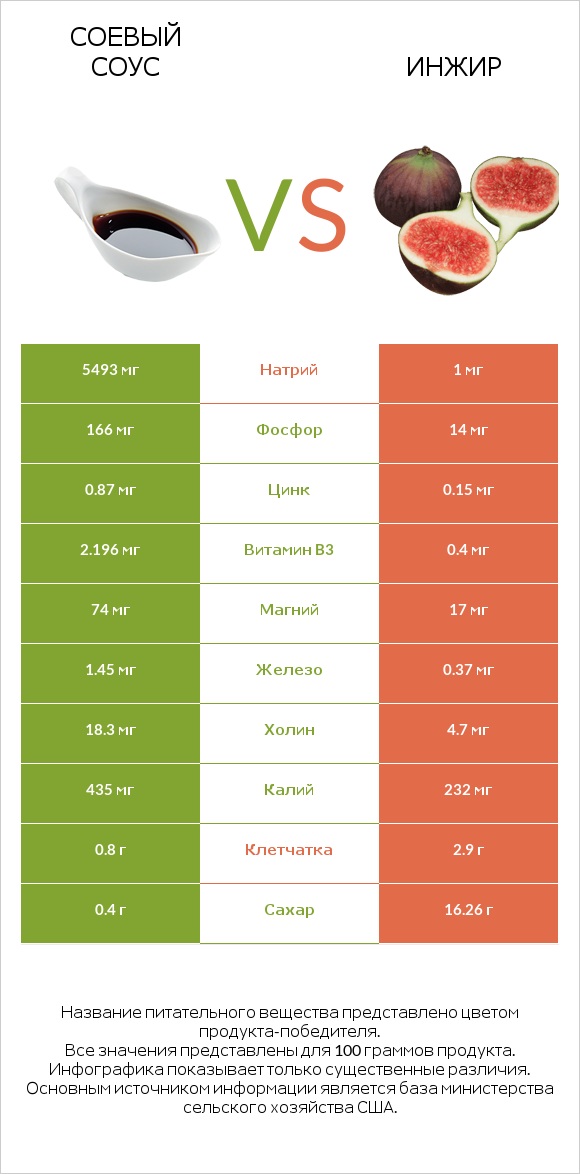 Соевый соус vs Инжир infographic