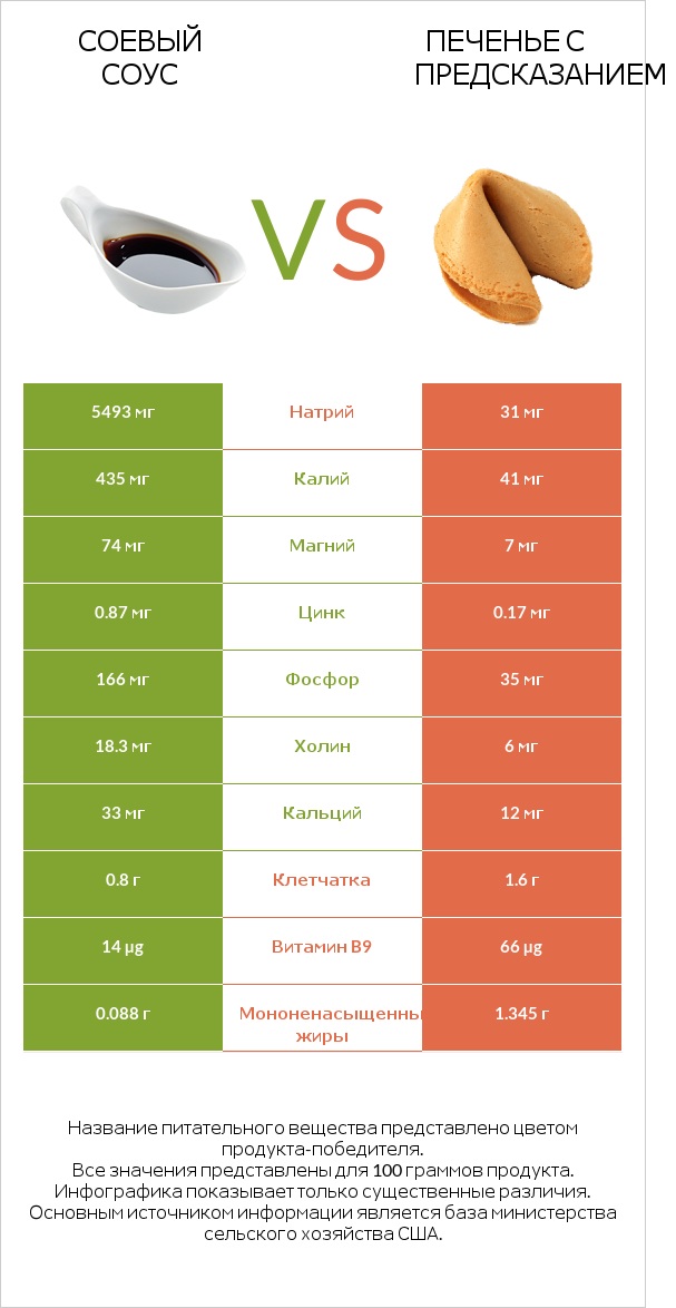 Соевый соус vs Печенье с предсказанием infographic
