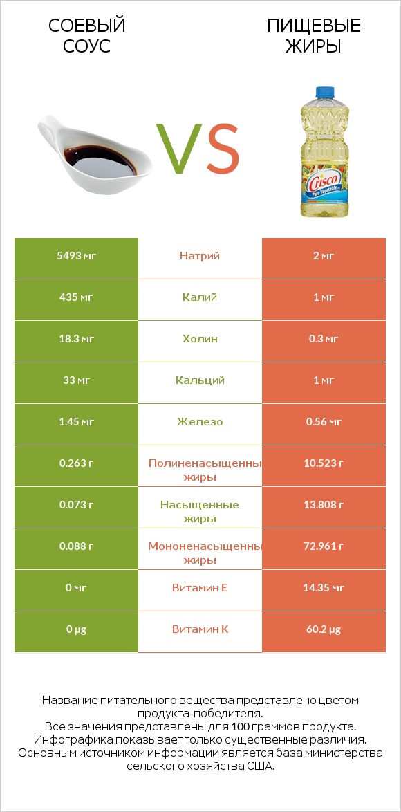 Соевый соус vs Пищевые жиры infographic