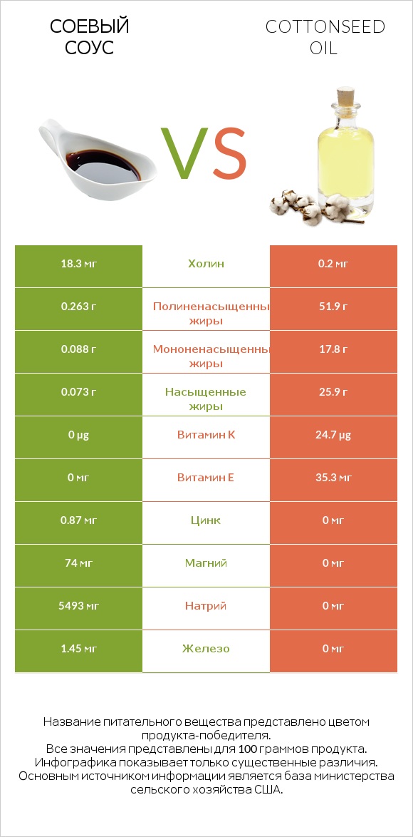 Соевый соус vs Cottonseed oil infographic