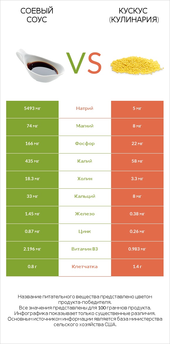 Соевый соус vs Кускус (кулинария) infographic