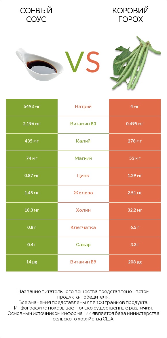 Соевый соус vs Коровий горох infographic