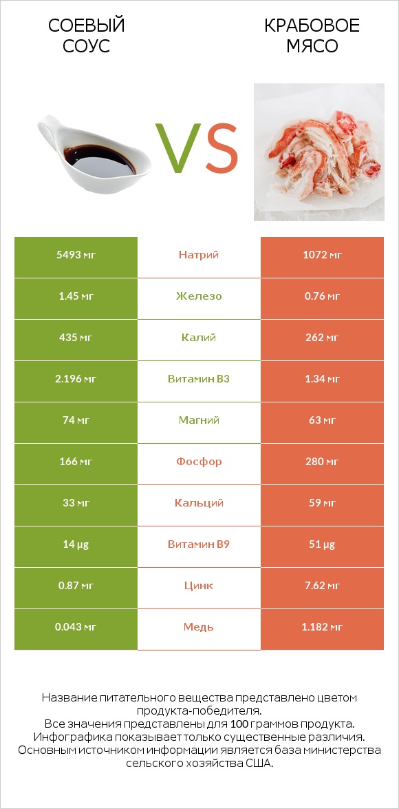 Соевый соус vs Крабовое мясо infographic