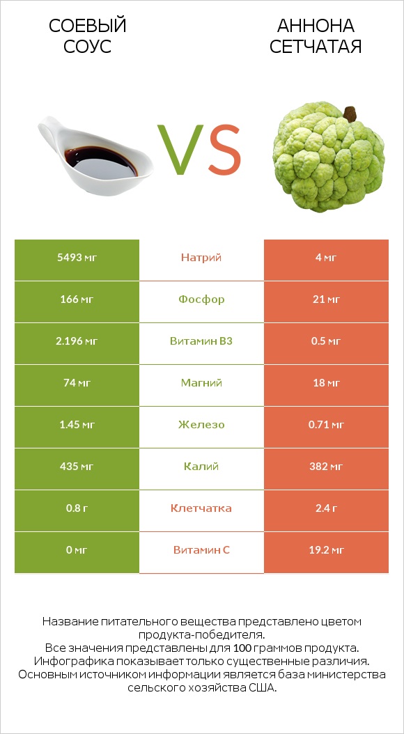 Соевый соус vs Аннона сетчатая infographic