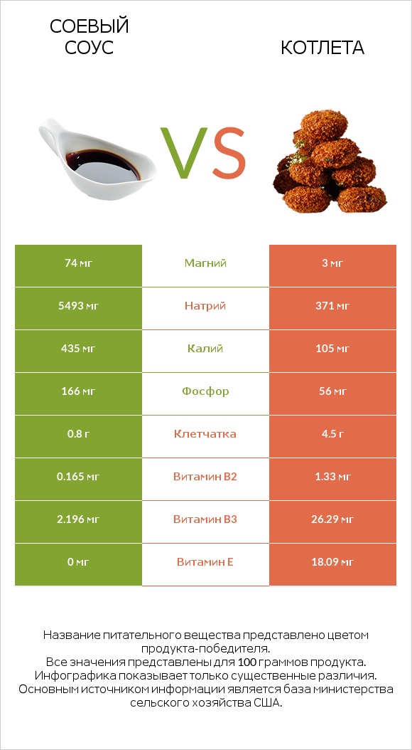 Соевый соус vs Котлета infographic