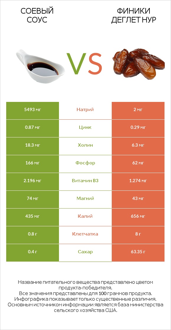 Соевый соус vs Финики деглет нур infographic