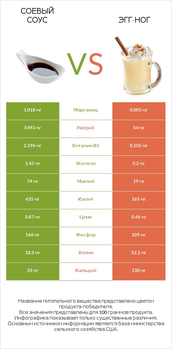 Соевый соус vs Эгг-ног infographic