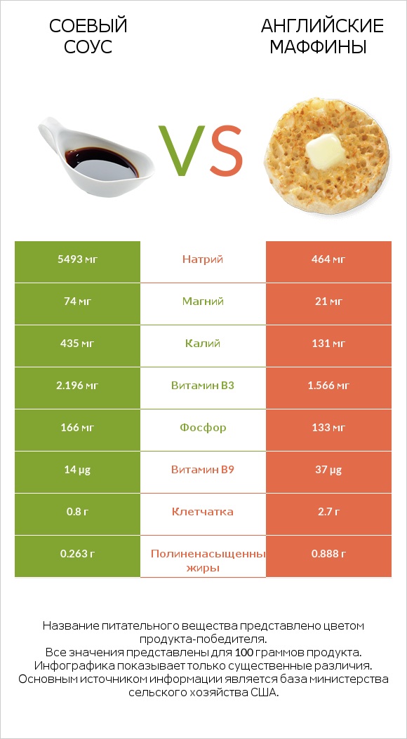 Соевый соус vs Английские маффины infographic