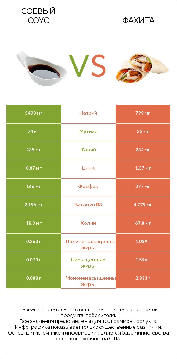 Соевый соус vs Фахита infographic