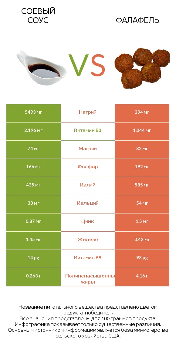 Соевый соус vs Фалафель infographic