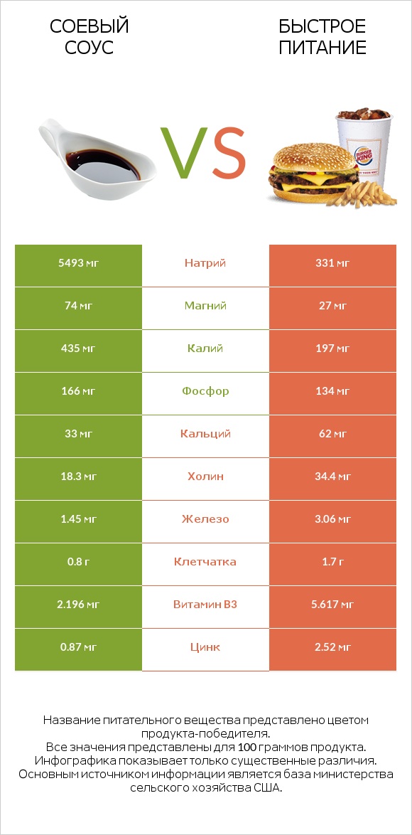 Соевый соус vs Быстрое питание infographic