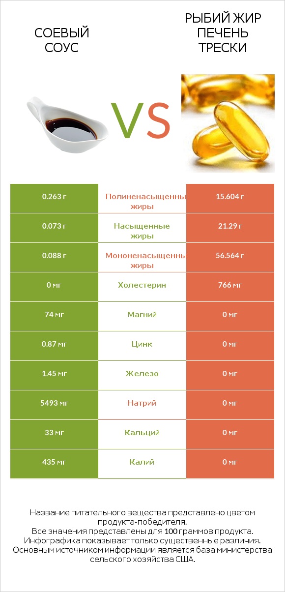Соевый соус vs Рыбий жир печень трески infographic