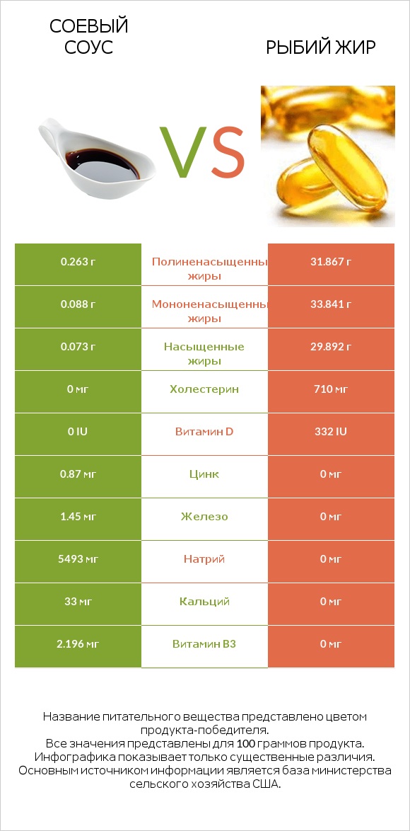 Соевый соус vs Рыбий жир печень трески infographic