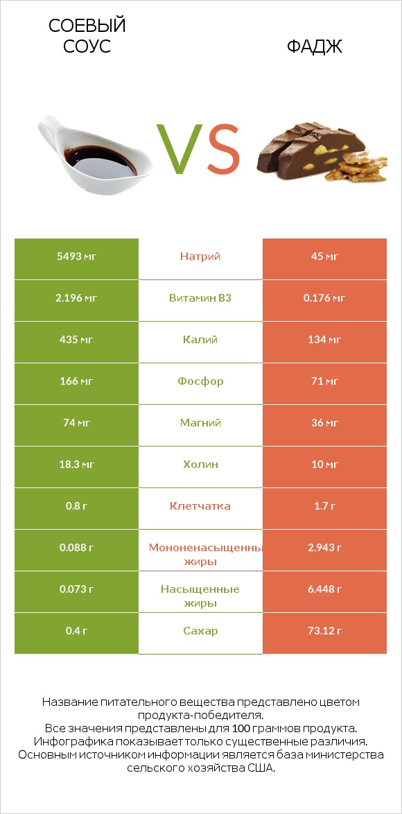 Соевый соус vs Фадж infographic