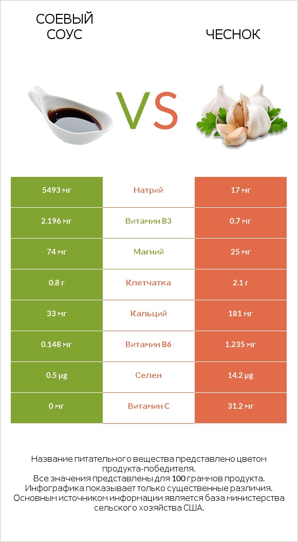 Соевый соус vs Чеснок infographic