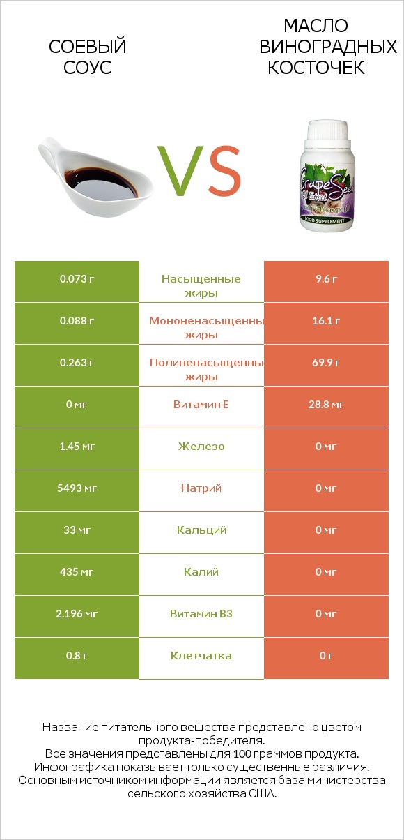 Соевый соус vs Масло виноградных косточек infographic