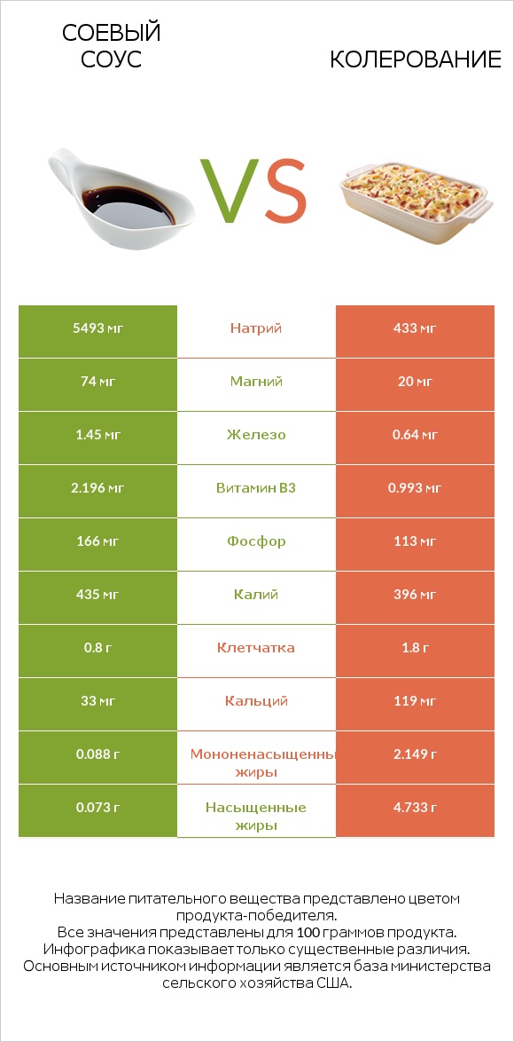 Соевый соус vs Колерование infographic