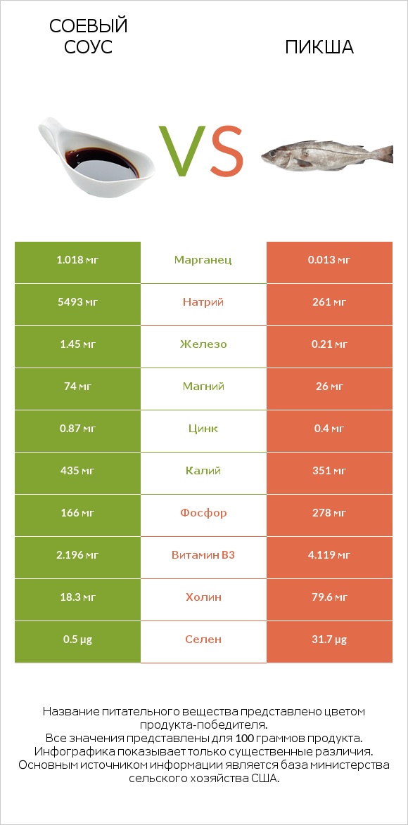 Соевый соус vs Пикша infographic