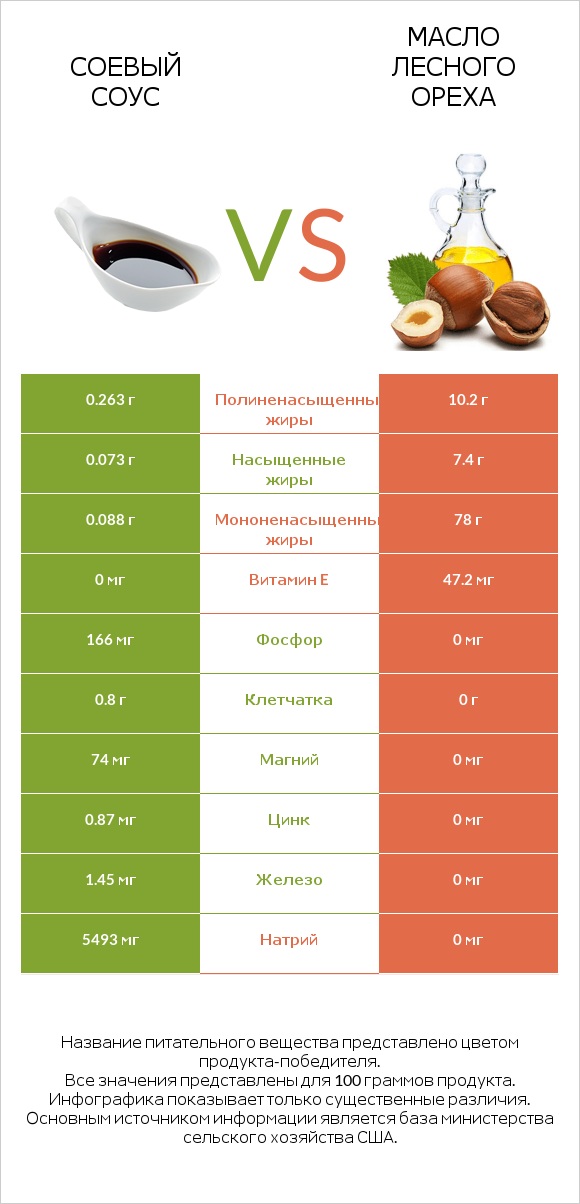 Соевый соус vs Масло лесного ореха infographic