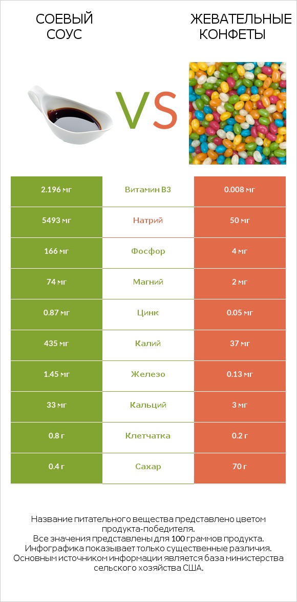 Соевый соус vs Жевательные конфеты infographic