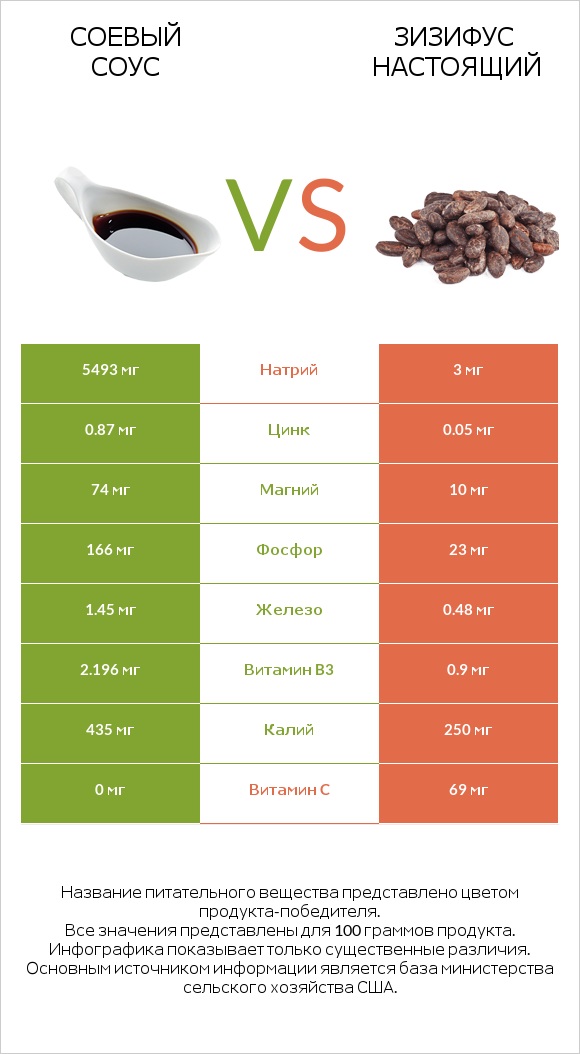 Соевый соус vs Зизифус настоящий infographic